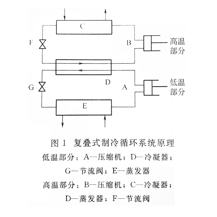 復(fù)疊式螺桿冷水機(jī)組制冷循環(huán)系統(tǒng)原理